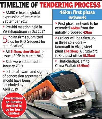 Govt to issue fresh tenders for Vizag metro rail project ...