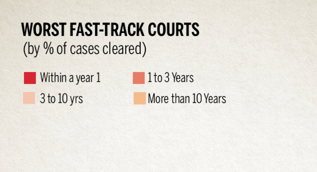 Fasttrack courts that take more than 10 years to deliver justice