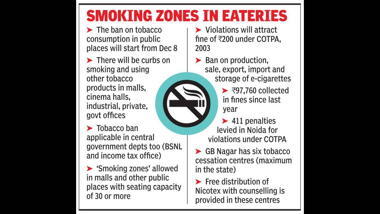 UP Tobacco use banned in public places Noida News Times of India