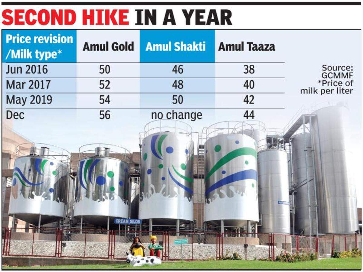 Budget On Boil Pay More For Daily Milk From Today Vadodara News Times Of India