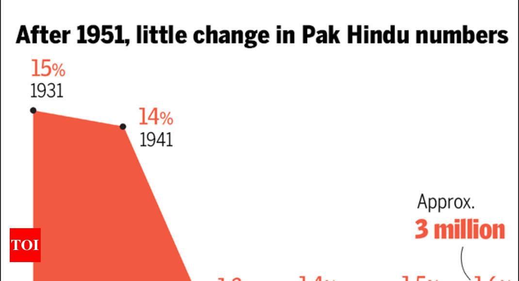 Has Pak’s Hindu population dropped sharply? Times of India