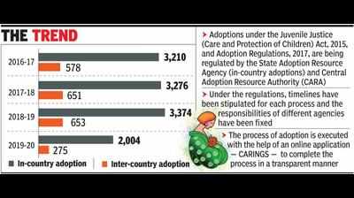 Stringent rules bring down inter-country adoption rate