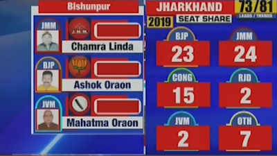 Jharkhand assembly election results: Early trends indicate Congress-JMM-RJD surges ahead of BJP