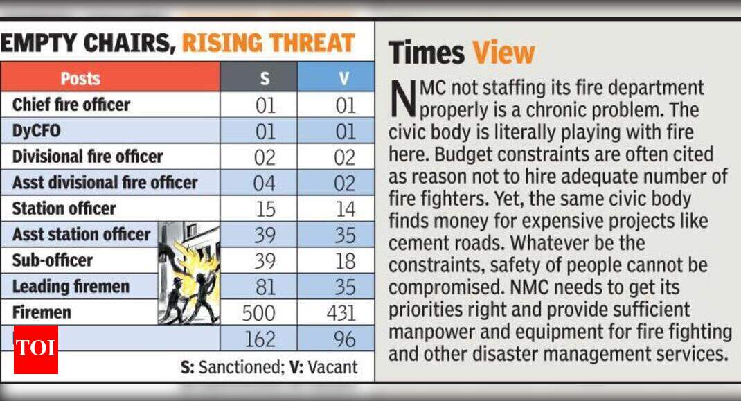 Only 1 fireman for 34 756 Nagpurians Nagpur News Times of India Only 1 fireman for 34 756 Nagpurians Nagpur News Times of India