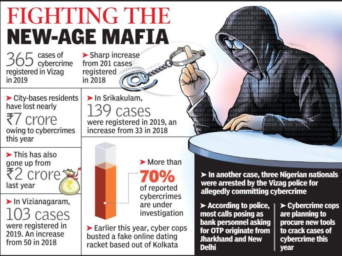 Surfing Alert City Sees 80 Jump In Cybercrime Incidents This Year Visakhapatnam News Times Of India