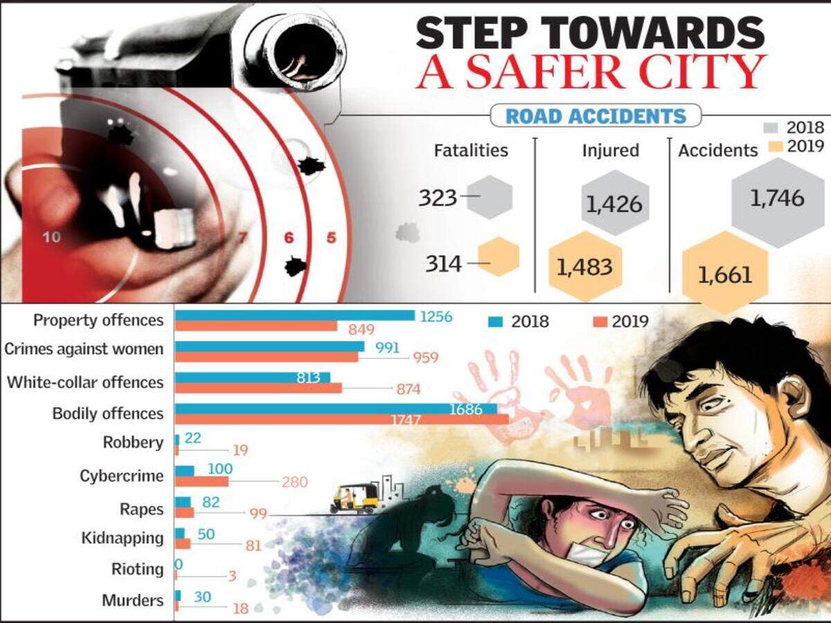 Cyber Fraud Worries Police Despite 6 Dip In Crime Rate Visakhapatnam News Times Of India