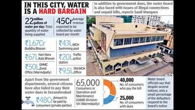 Water board coffers run dry, govt bodies named major defaulters
