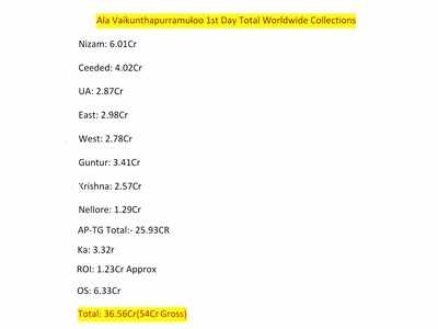 Ala Vaikunthapurramuloo Full Movie Box Office Collection Day 1 Allu Arjun S Film Takes A Massive Opening Of Rs 54 Crore
