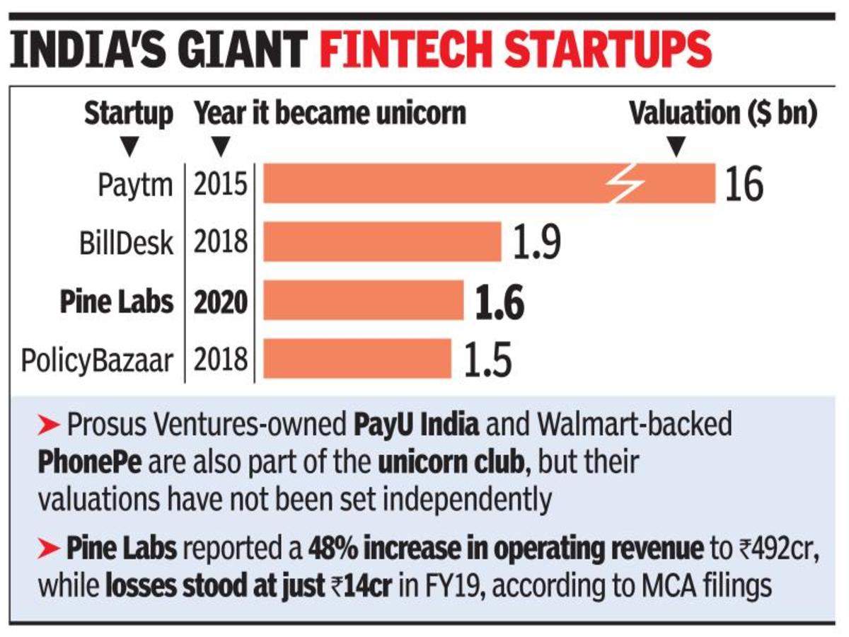 mastercard's swipe makes pine labs 1st unicorn in 2020 - times of india