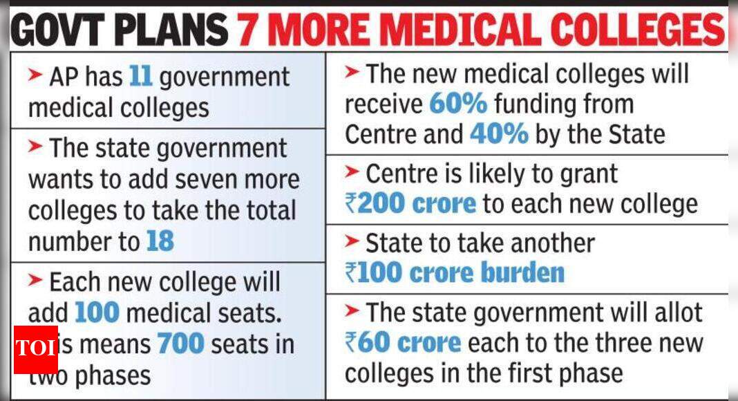 Centre junks proposal to build 3 medical colleges | Hyderabad News ...