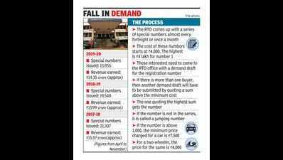 RTO registers a slump in orders for fancy numbers | Pune News - Times ...