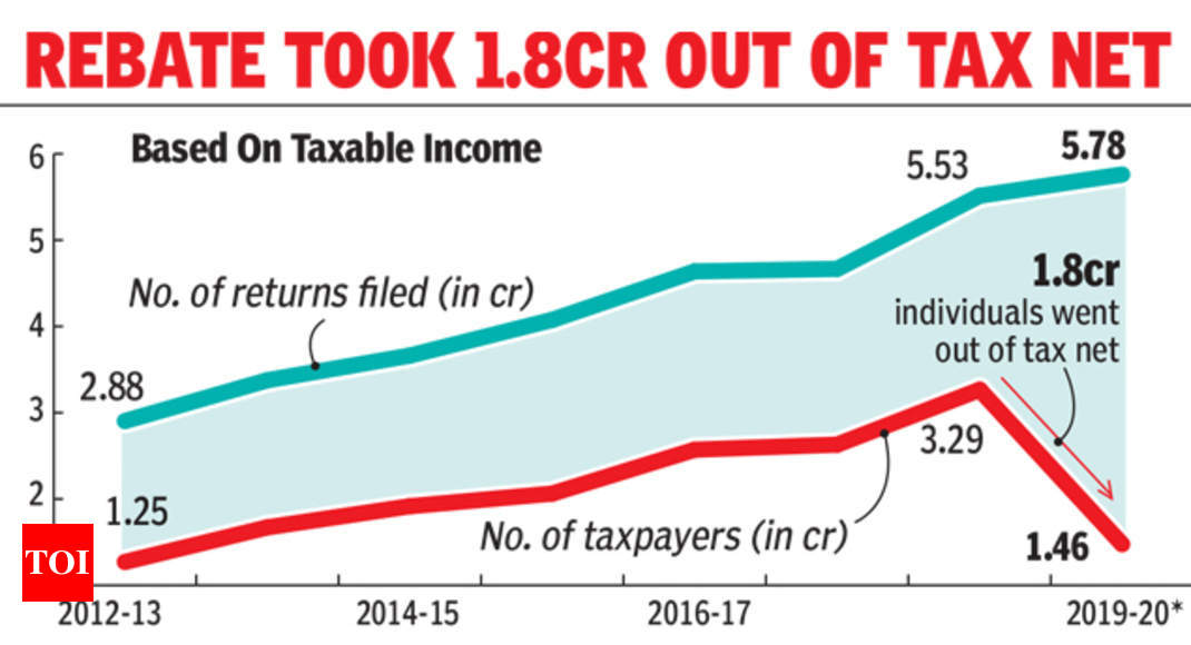 why-number-of-income-tax-payers-halved-in-just-one-year-times-of-india