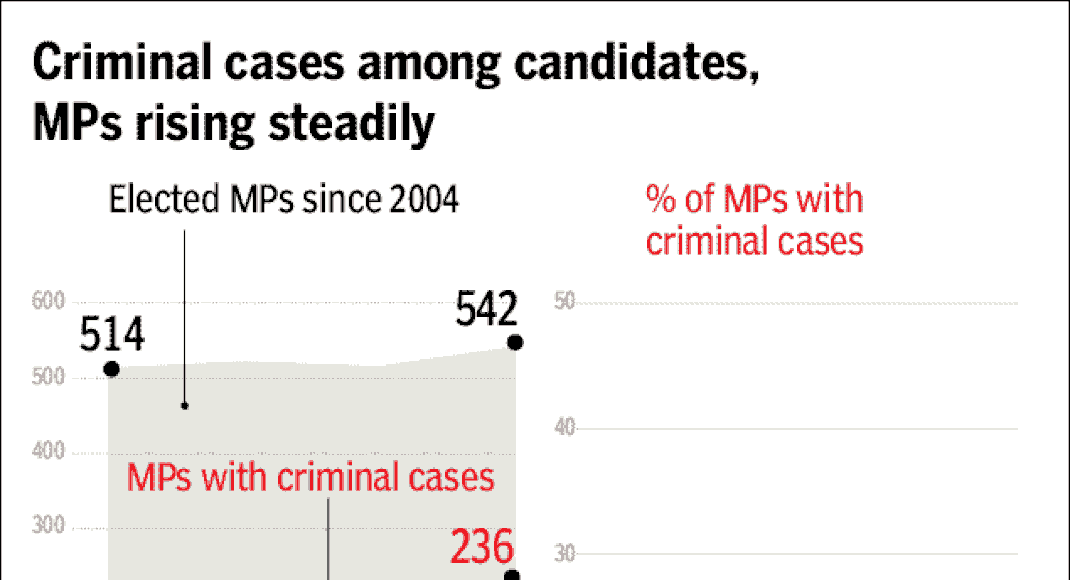 MPs with criminal cases? India's okay with it Times of India
