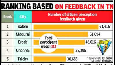 Trichy achieves ease of living feedback target but ranks 5th