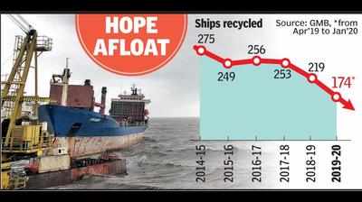 Gujarat: Green Alang set to beckon more ships for recycling