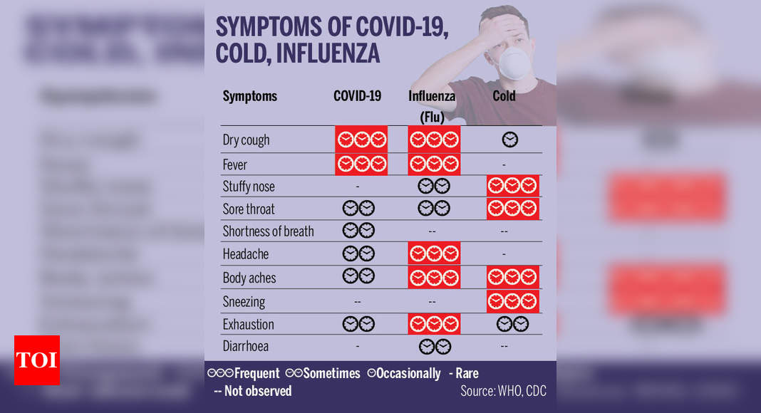 What Are The Symptoms Of Covid 19 India News Times Of India