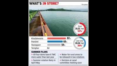 Winter water release halts, enough stock in dams to tide over summer