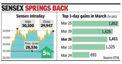 Sensex hits 30k again, but closes tad lower