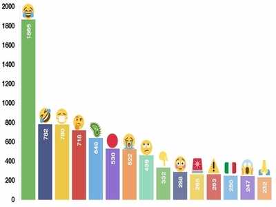 Laughing with tears in eyes, microbe and face mask emojis most popular in coronavirus tweets