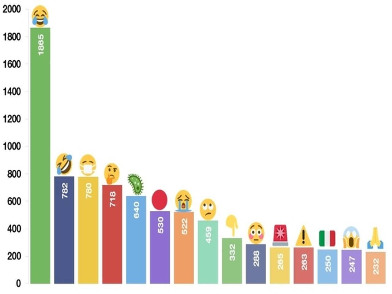 Decode the Emoji Meanings for over 600 Emojis