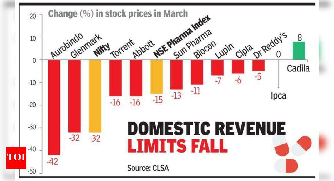 Pharma stocks buck weak market trend Times of India