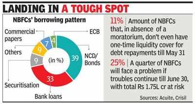 NBFCs risk not repaying Rs 1.75L crore