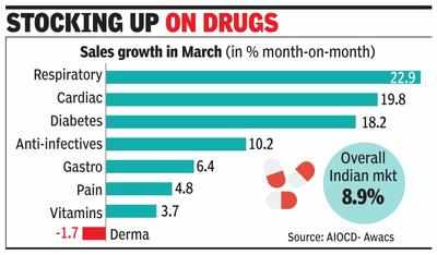 Pharma retail biz grows 9% in March, respiratory tops
