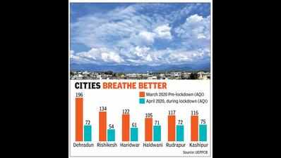 Air quality much better across U’khand: Pollution control board