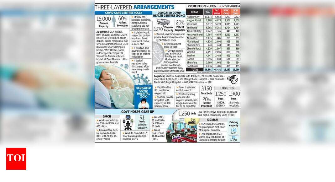 State wants 75,801 hosp beds in Vid to handle Covid19 projected peak Nagpur News Times of India