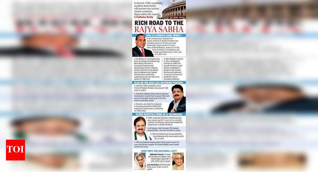 YSRC’s Ayodhya Rami Reddy set to become second richest Rajya Sabha MP ...