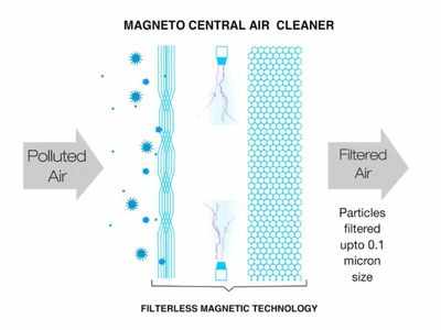 Magneto CleanTech launches central air cleaner powered by FMAP and UVGI technologies