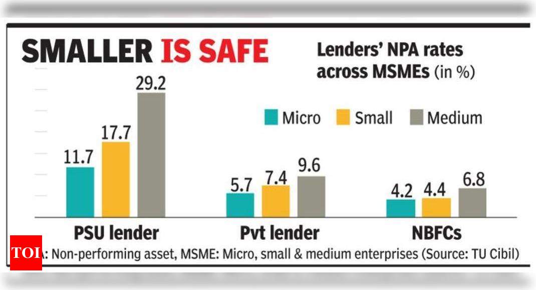 Msme Default Rate Lowest In Biz Loans Times Of India