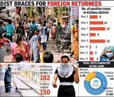 Krishna Sees 4 New Cases, Focus Now On Containment | Vijayawada News ...