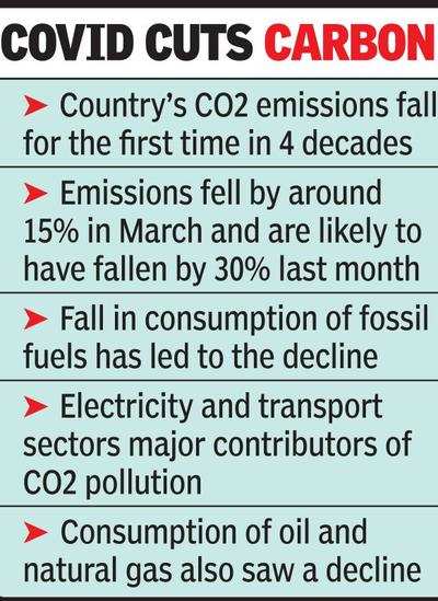 Toxic CO2 falls for first time in 4 decades | Nagpur News - Times ...