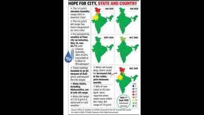 No humidity boost for virus across most of India: Study