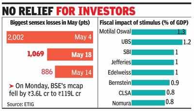 Sensex tanks 1k pts as D-St turns cautious on stimulus
