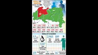 Akola races to 300 cases in 43 days, fastest in Vidarbha