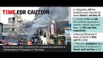 270 fires in three months, short circuits key cause