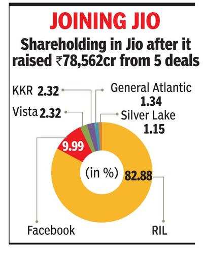 Reliance Jio Sells 2% Stake To KKR For $1.5 Billion - Times Of India