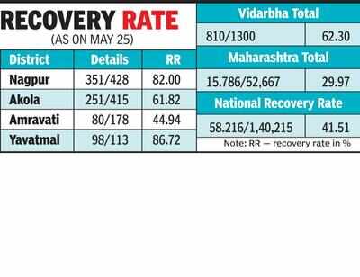 At 82 Nagpur S Recovery Rate One Of The Best In Country At 82 Nagpur S Recovery Rate One Of