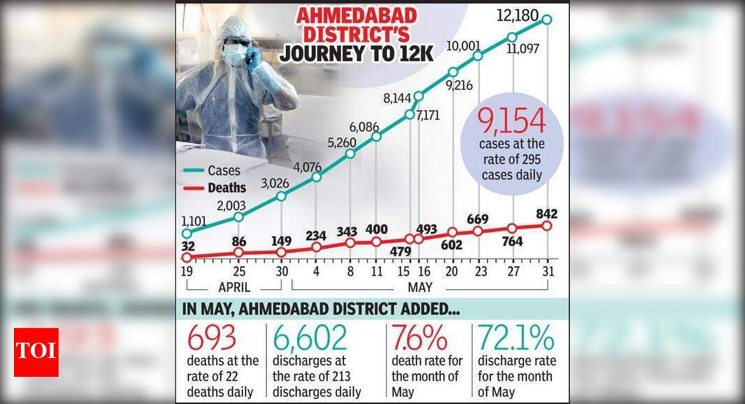 Ahmedabad crosses 12k cases Ahmedabad News Times of India