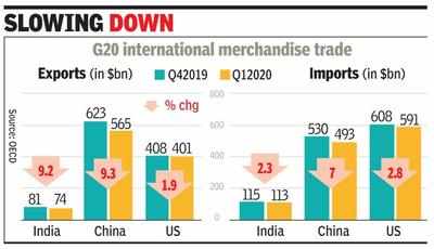 G20 Exports Dip 4.3% In Q1, India’s Fall 9.2% To $74bn - Times Of India