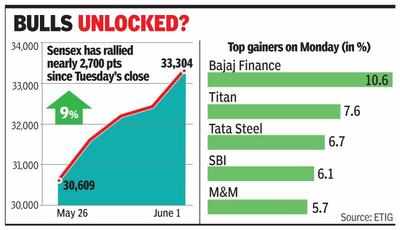 Sensex rallies 9% in 4 days as RIL, financial stocks lead