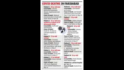 2 more die, Faridabad accounts for 43% of Haryana’s Covid toll