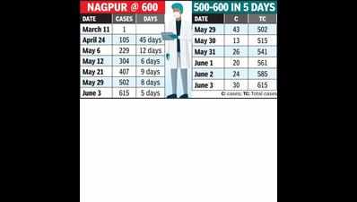 Cases surge to 615; first 300 took 63 days, latest 22 days