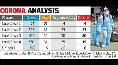 Avg cases per day double in Surat