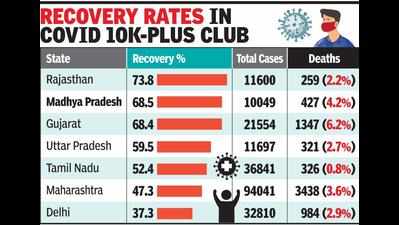 MP crosses 10k Covid mark, cure rate 2nd highest in India