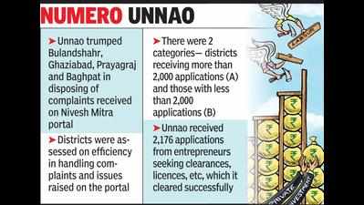 Unnao tops state’s first ease of doing biz rankings
