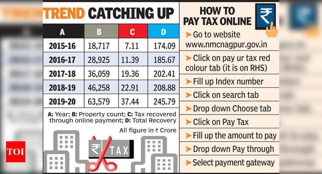 Online property tax payment finally gaining ground in city | Nagpur ...