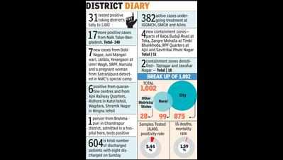 Nagpur slowest among large districts to reach 1k